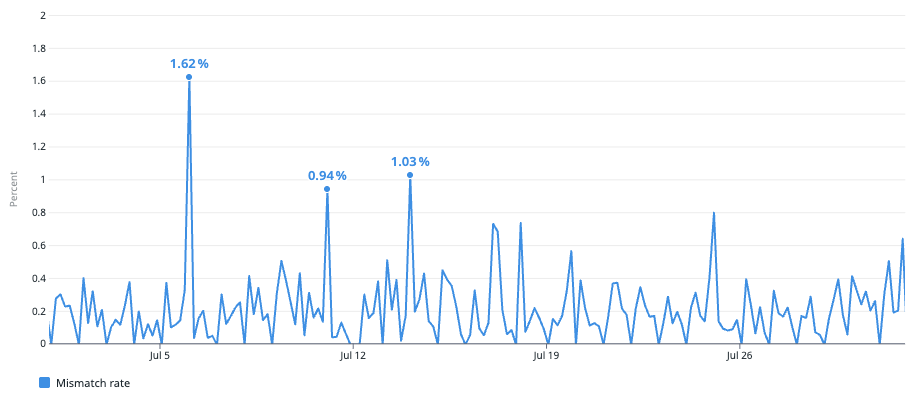 Graph showing the mismatch rate over time